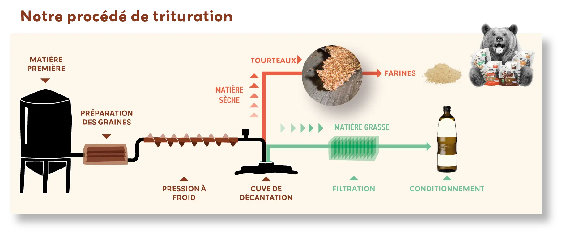 LBP Procede trituration